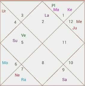 Rekha Birth Chart