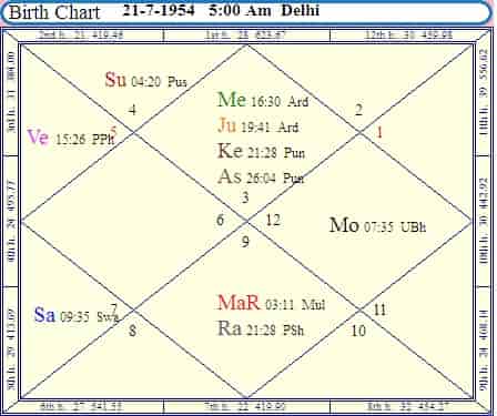 Rekha Birth Chart