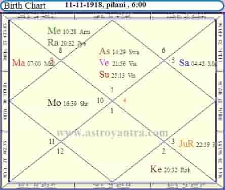 Date Of Birth Chart