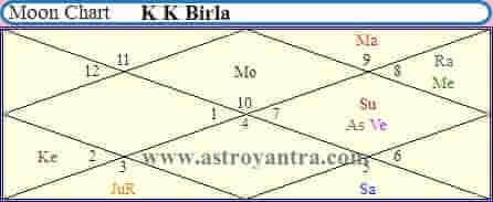 Business Astrology Chart