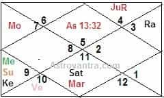 Karna Birth Chart