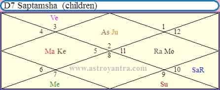 Rashi Shadashtak Chart