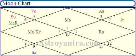 Birth Chart Of Lata Mangeshkar