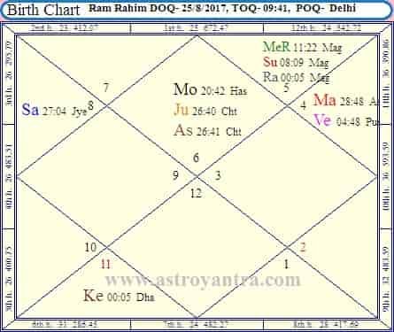 Horary Astrology Chart