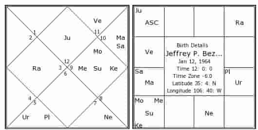 Jeff Bezos Birth Chart