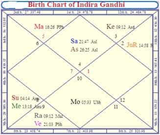 Indira Gandhi Birth Chart